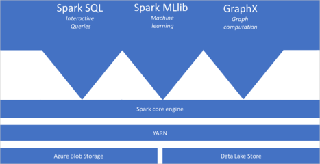 Azure Synapse Analytics 中的 Apache Spark 数据处理与存储支持服务的全面解析