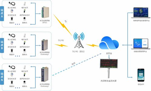 城市道路积水智能监测管理系统 数据处理与存储支持服务