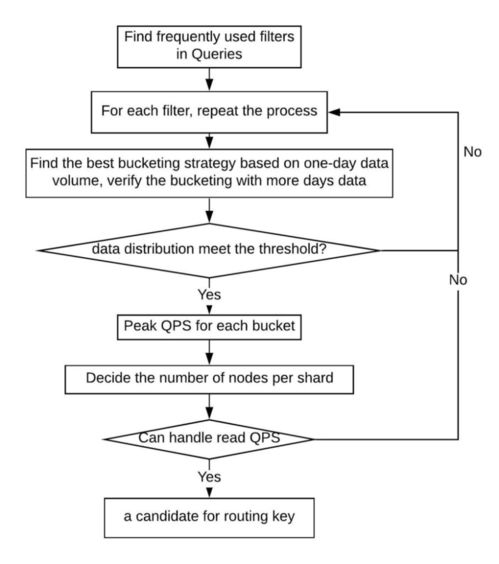调度查询服务如何从Gairos获取并可视化旧金山司机的状态转换数据