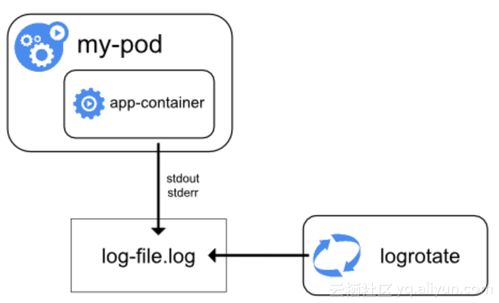 LC3视角下 Kubernetes环境中日志采集、存储与处理的技术实践
