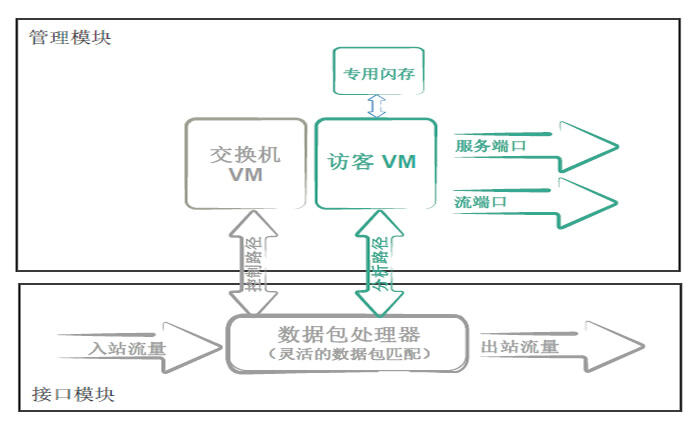存储在线数据挑战 75% CIO确信网络仍存在关键瓶颈