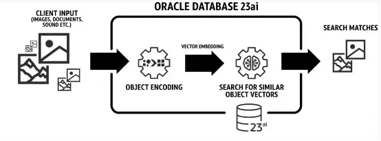 Oracle Database 23ai 近50年数据库巨头迈入AI时代