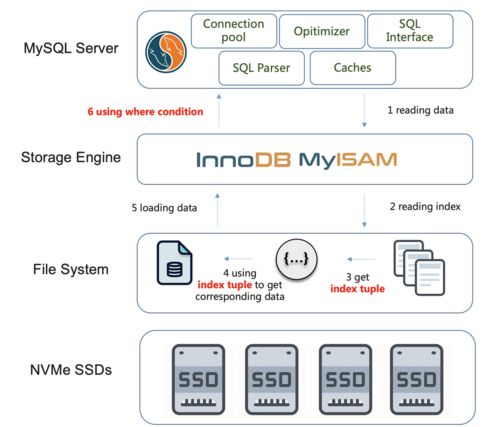 可计算存储 数据压缩、数据库计算下推与数据处理存储支持服务